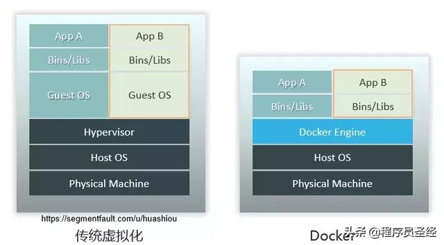 技術(shù)選型之Docker容器引擎