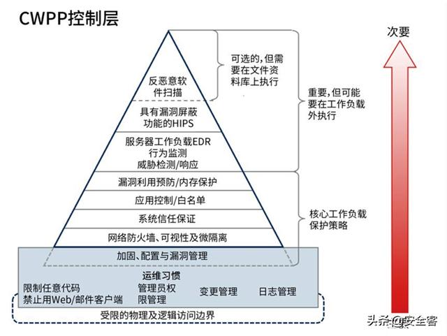 三大云安全工具（CASB、CSPM、CWPP）的使用場景