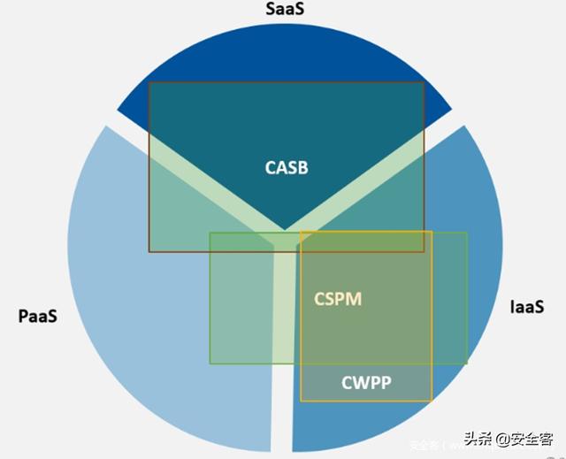 三大云安全工具（CASB、CSPM、CWPP）的使用場景