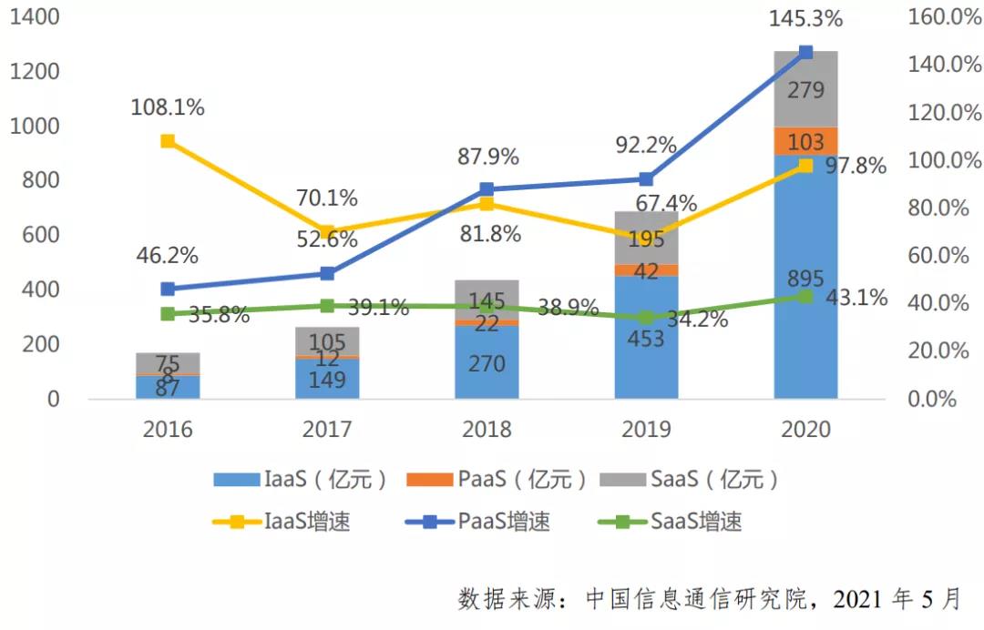 從“零和博弈”走向“正和博弈”， PaaS引發(fā)云計(jì)算第三次浪潮