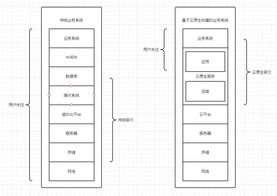 云原生趨勢(shì)下的遷移與容災(zāi)思考