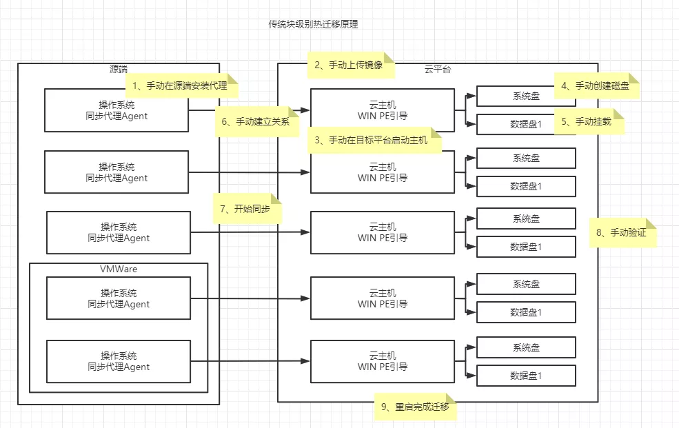 云原生趨勢(shì)下的遷移與容災(zāi)思考