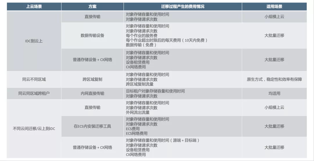 云原生趨勢(shì)下的遷移與容災(zāi)思考