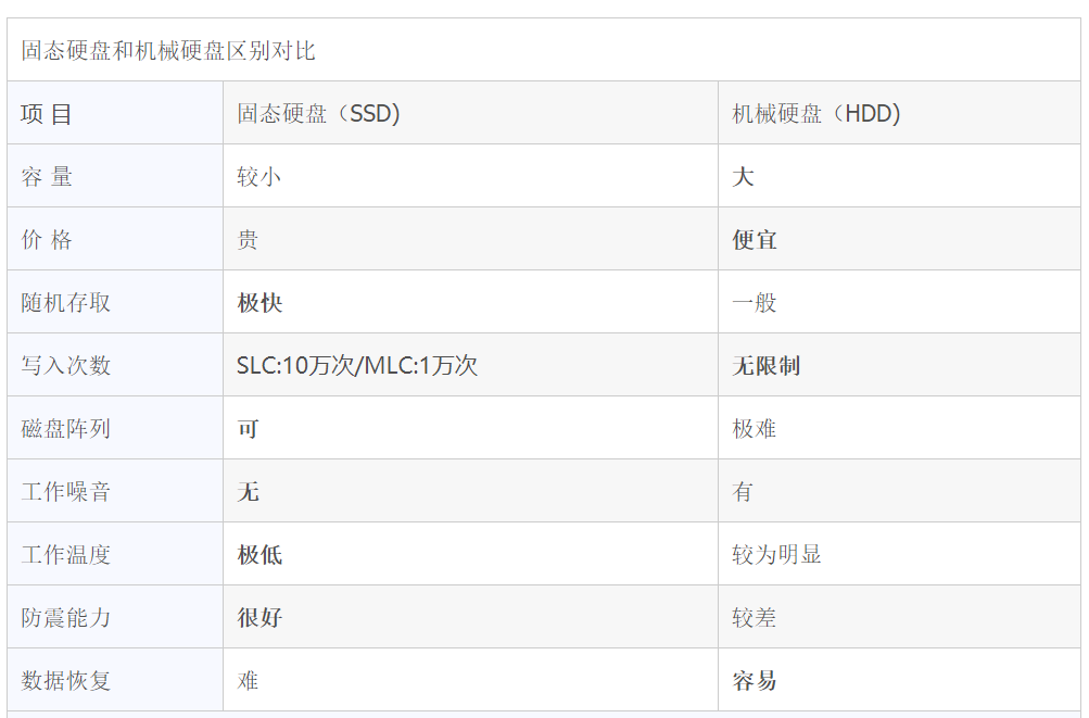 服務(wù)器機(jī)械硬盤和SSD固態(tài)硬盤該如何選擇?