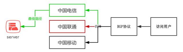 什么是BGP服務(wù)器，BGP機(jī)房是什么？