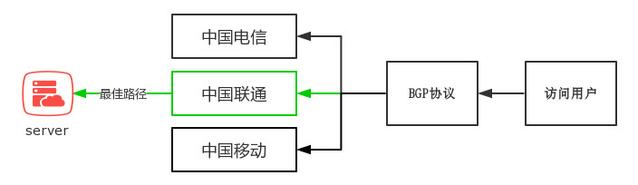 什么是BGP服務(wù)器，BGP機(jī)房是什么？