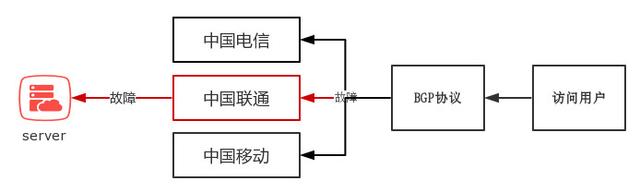 什么是BGP服務(wù)器，BGP機(jī)房是什么？