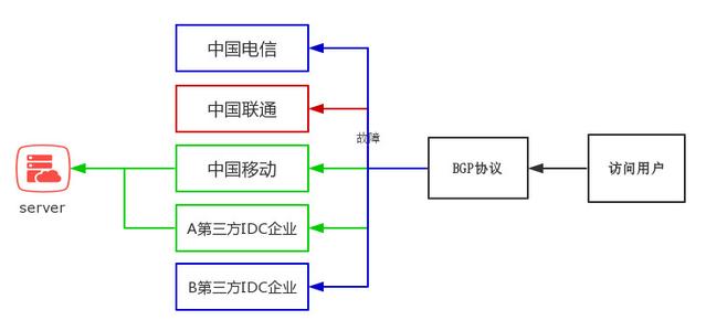 什么是BGP服務(wù)器，BGP機(jī)房是什么？