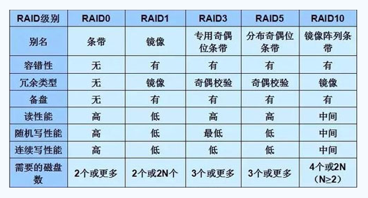 美國服務(wù)器租用中的磁盤陣列是什么意思？