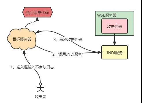 從源碼看Log4j2、FastJson漏洞