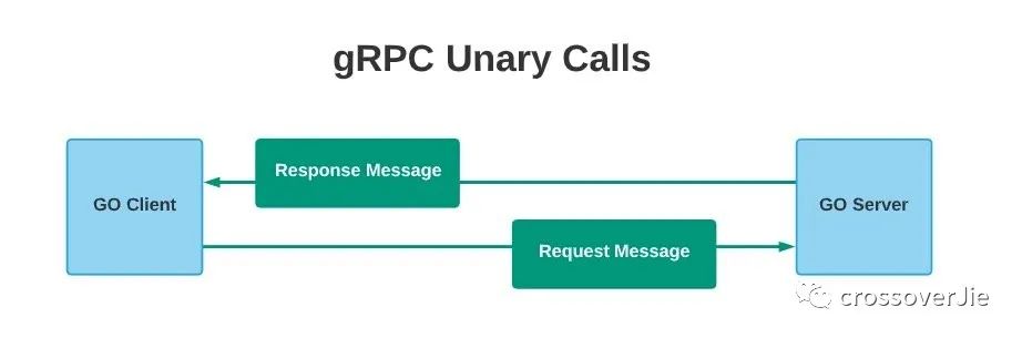 五分鐘學會 gRPC，你學會了嗎？