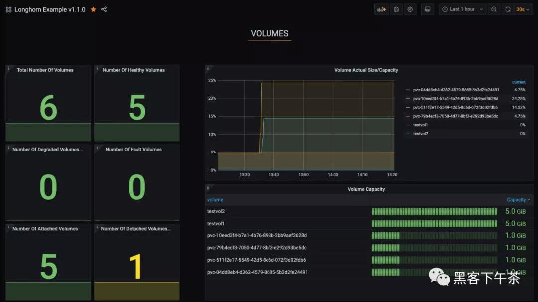 Longhorn，企業(yè)級(jí)云原生容器分布式存儲(chǔ)之監(jiān)控