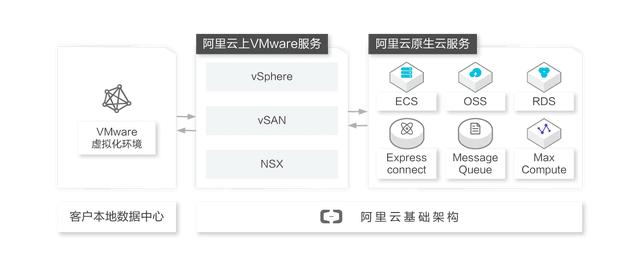 VMware在超大規(guī)模云興起，將本地VMware應(yīng)用遷入6大公有云