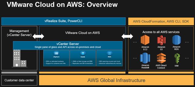 VMware在超大規(guī)模云興起，將本地VMware應(yīng)用遷入6大公有云