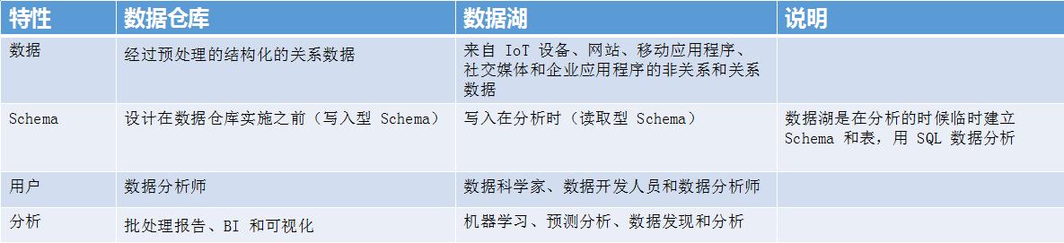 數(shù)據(jù)湖的這些知識點你了解嗎