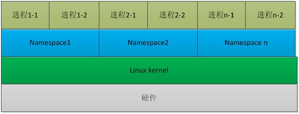 認(rèn)識(shí)容器，讓我們從它的歷史開(kāi)始聊起