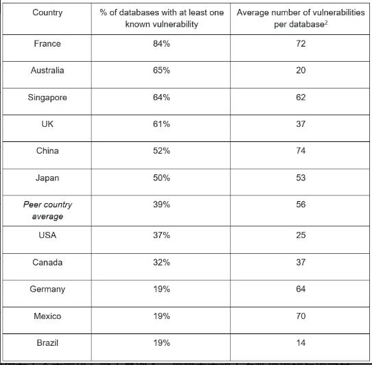 全球 46% 的本地?cái)?shù)據(jù)庫包含漏洞，中國排名第五