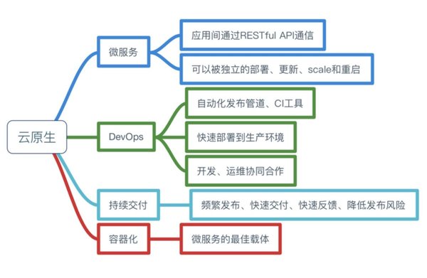 別再云里霧里，或許我們可以這樣理解云原生