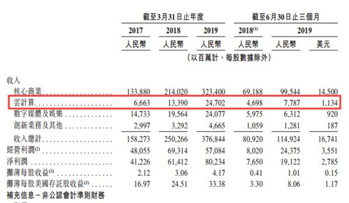 增長迅猛 阿里巴巴披露阿里云營收狀況