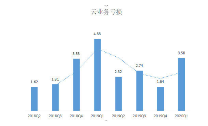 云服務(wù)廠商的“兩難”：生財之道趨同，盈利優(yōu)勢難突圍