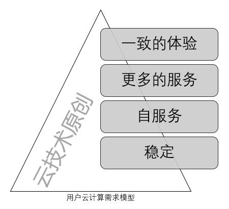 純私有云和容器廠商還有生路嗎？可能只剩下倒閉