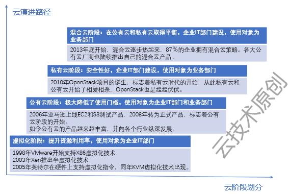 純私有云和容器廠商還有生路嗎？可能只剩下倒閉