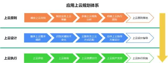 G行云計算之全棧云應(yīng)用上云篇