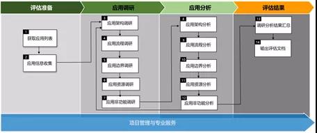 G行云計算之全棧云應(yīng)用上云篇