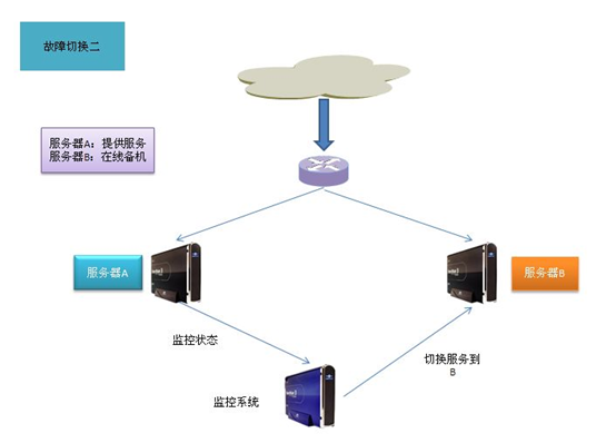 大型網(wǎng)站服務(wù)器架構(gòu)淺析