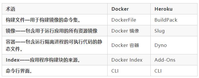 企業(yè)容器化如何選型？全方位對比 Heroku 與 Docker