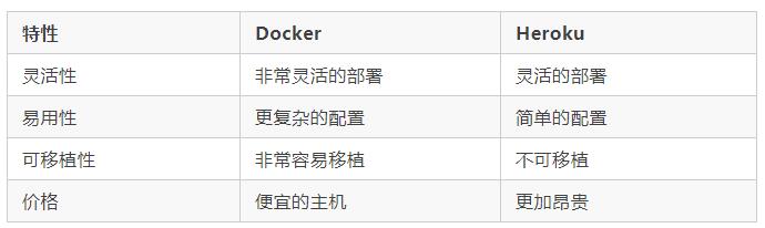 企業(yè)容器化如何選型？全方位對比 Heroku 與 Docker