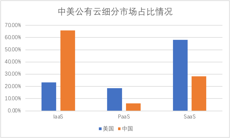 SaaS加速，會(huì)成公有云拐點(diǎn)嗎？