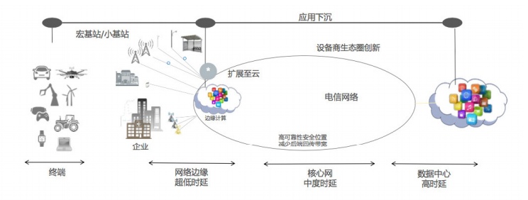 邊緣計算和云計算的區(qū)別是什么？與終端設(shè)備的關(guān)系是什么？