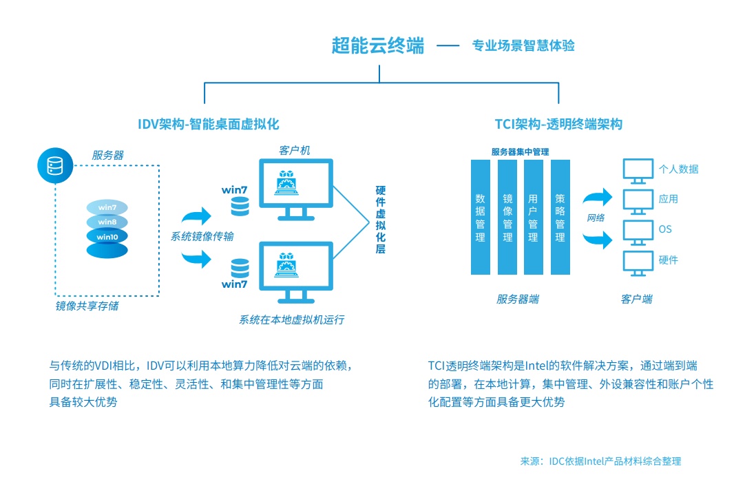 邊緣計算和云計算的區(qū)別是什么？與終端設(shè)備的關(guān)系是什么？