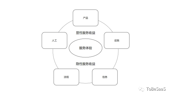 從服務(wù)的角度看SaaS，我們能看到什么？