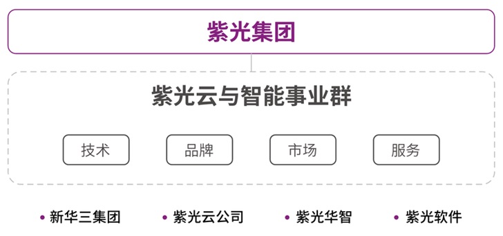 紫光集團(tuán)成立云與智能事業(yè)群，推出全新“紫光云”品牌