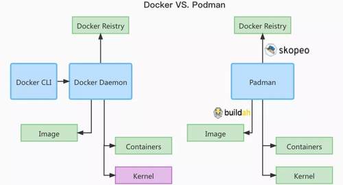 Podman是什么？和Docker有啥區(qū)別？