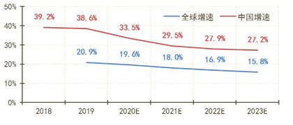 云計算市場將走向何方？