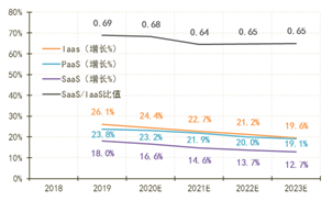 云計算市場將走向何方？