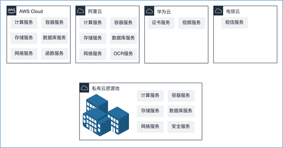 混合云真的適合我們嗎？企業(yè)如何規(guī)劃使用混合云？