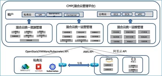 混合云真的適合我們嗎？企業(yè)如何規(guī)劃使用混合云？