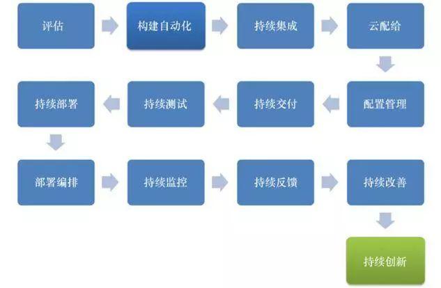 云計(jì)算時(shí)代，你所不了解的 DevOps