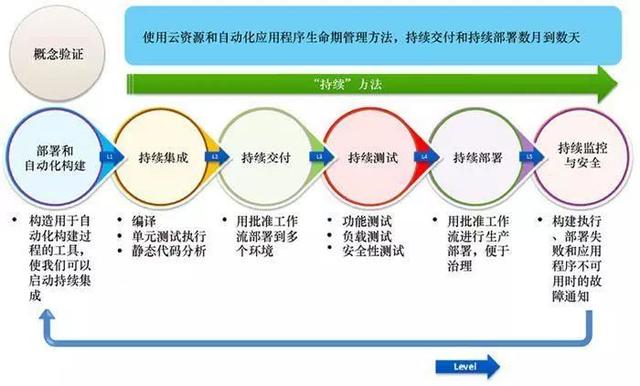 云計(jì)算時(shí)代，你所不了解的 DevOps