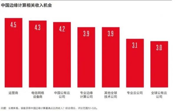 對比云計算的發(fā)展，邊緣計算的機會正在孕育