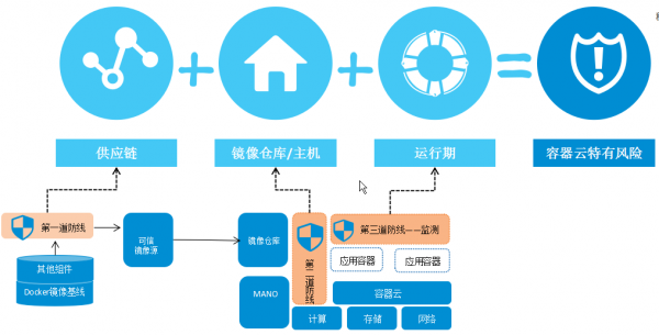 三大容器安全防線，護航云原生5G應(yīng)用