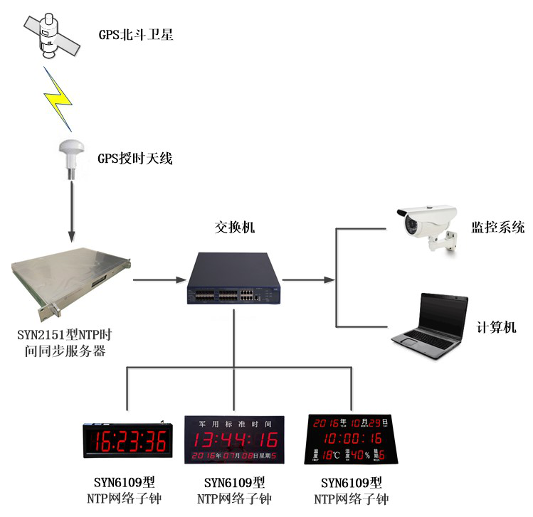 時間同步服務(wù)器是什么？