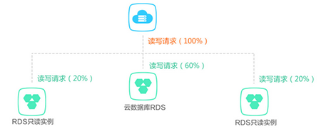 云數(shù)據(jù)庫(kù)是什么,與傳統(tǒng)數(shù)據(jù)庫(kù)有什么區(qū)別？