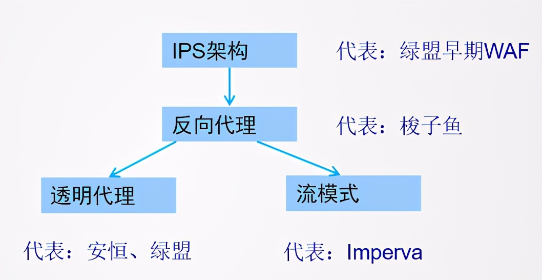 Web應(yīng)用防火墻是做什么的？與傳統(tǒng)網(wǎng)絡(luò)設(shè)備的區(qū)別