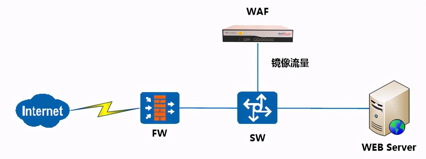 Web應(yīng)用防火墻是做什么的？與傳統(tǒng)網(wǎng)絡(luò)設(shè)備的區(qū)別