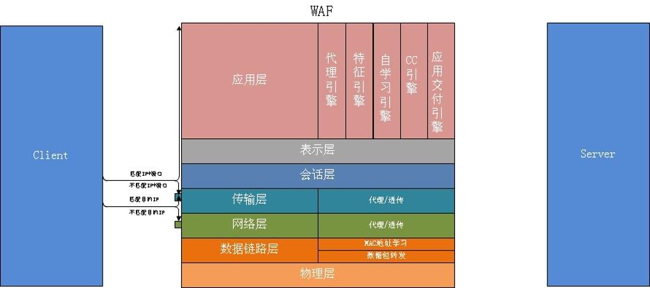 Web應(yīng)用防火墻是做什么的？與傳統(tǒng)網(wǎng)絡(luò)設(shè)備的區(qū)別